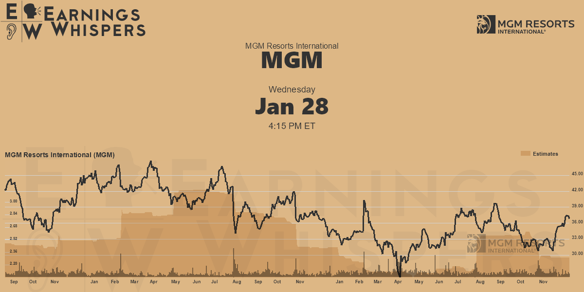 MGM Resorts International Earnings Whispers