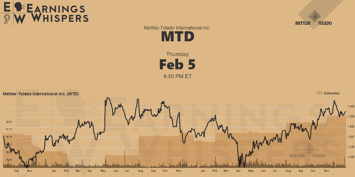 MettlerToledo International Inc. Earnings Whispers