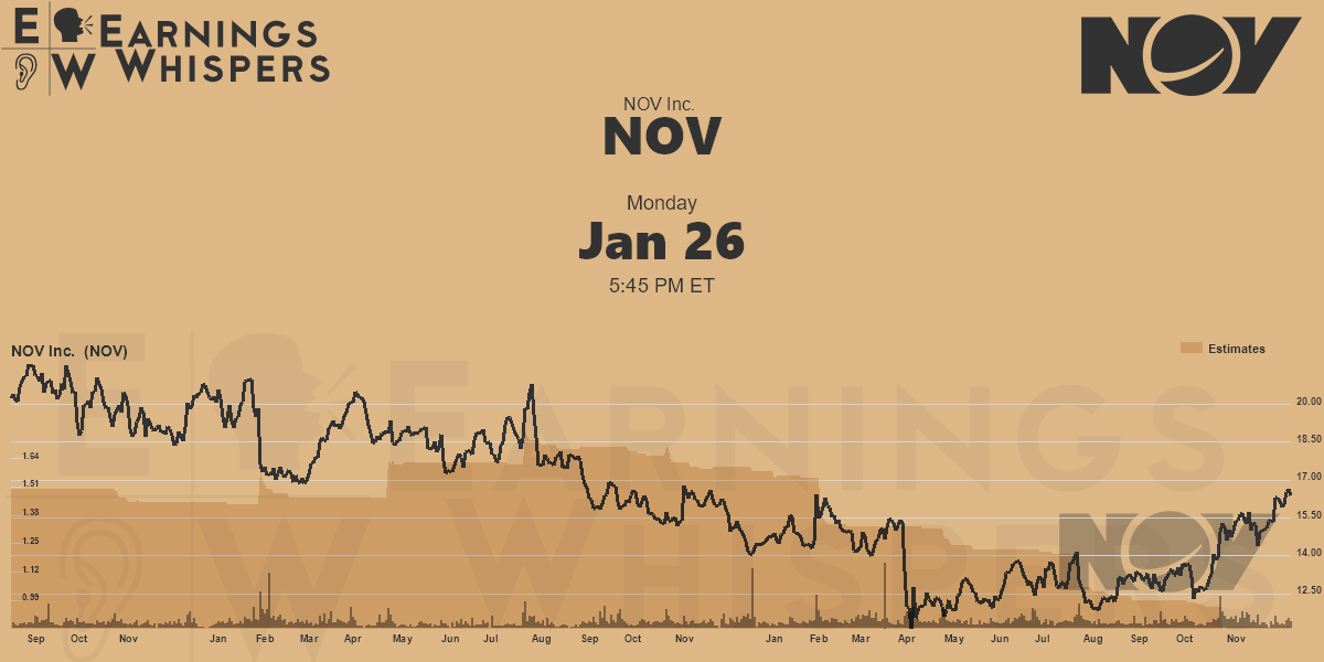 NOV Inc. Earnings Whispers