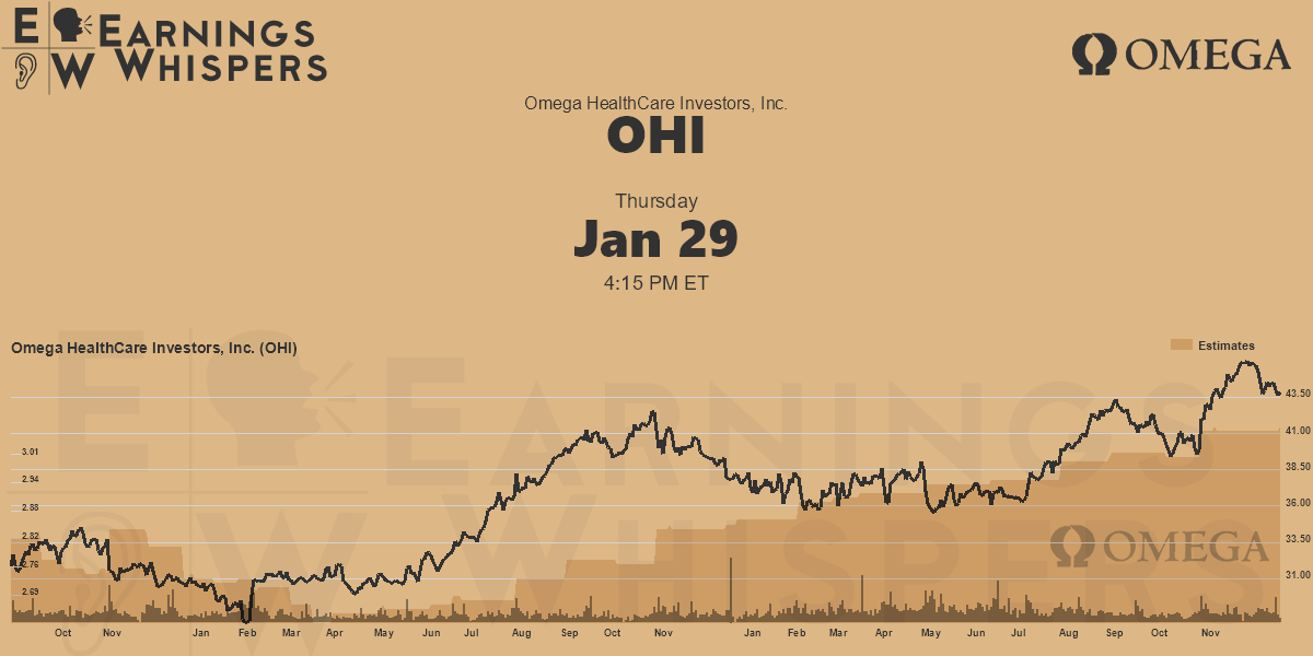 Omega HealthCare Investors, Inc. Earnings Whispers