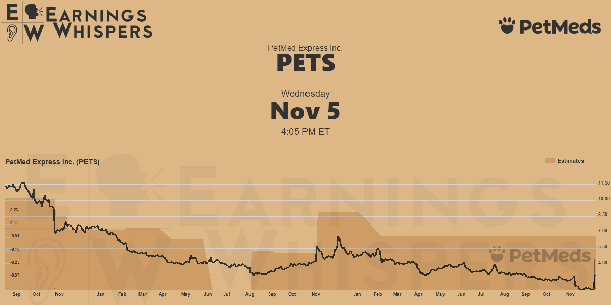 PetMed Express Inc. Earnings Whispers