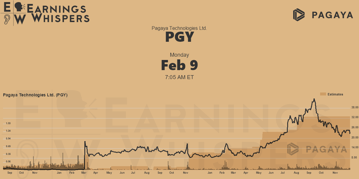 Pagaya Technologies Ltd. Earnings Whispers