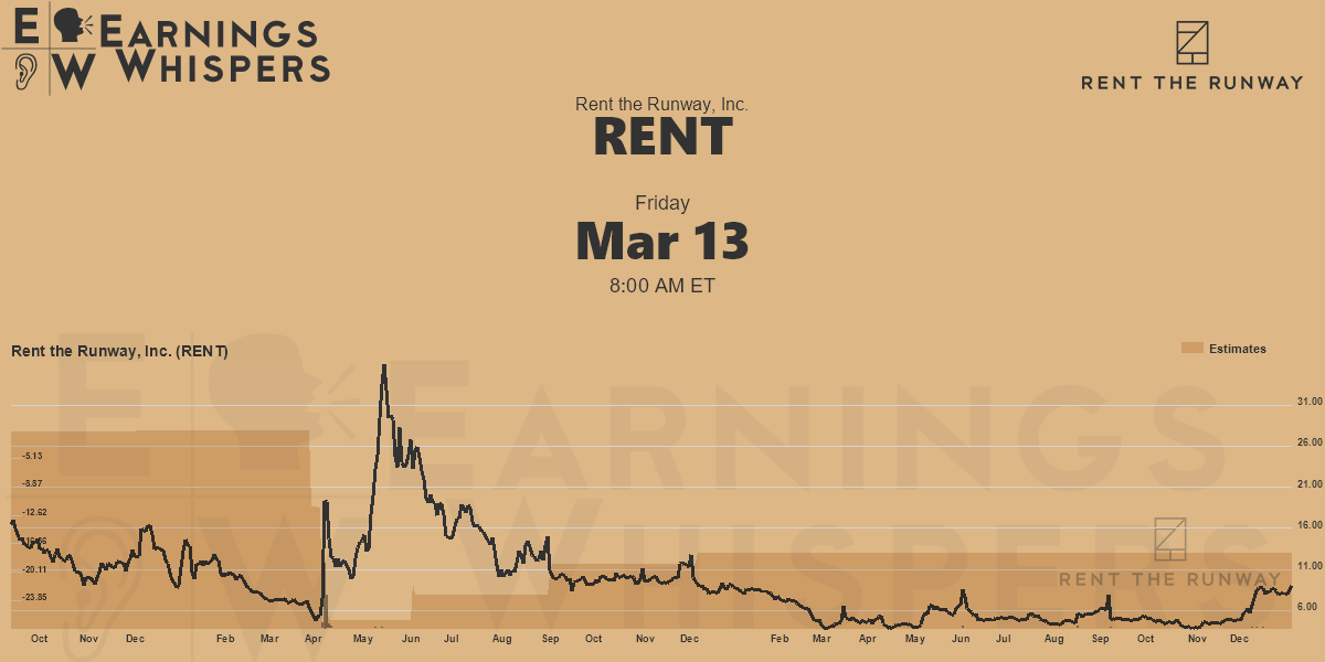 Rent the Runway, Inc. Earnings Whispers