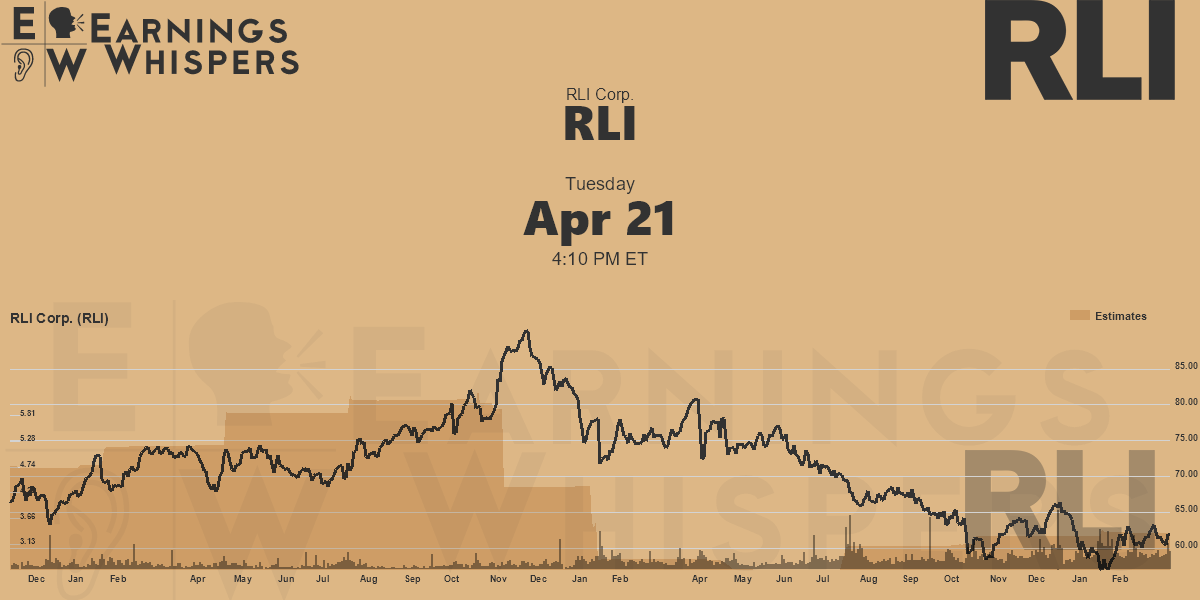 RLI Corp Earnings Whispers