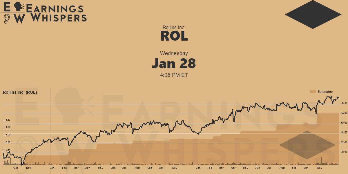 Rollins Inc. Earnings Whispers