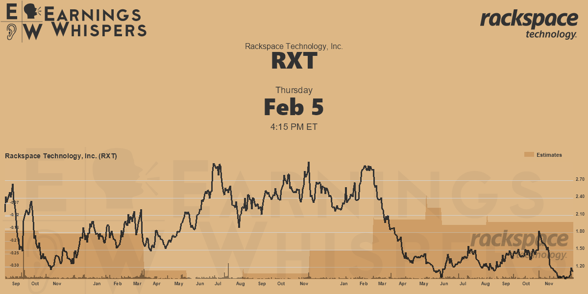 Rackspace Technology, Inc. Earnings Whispers