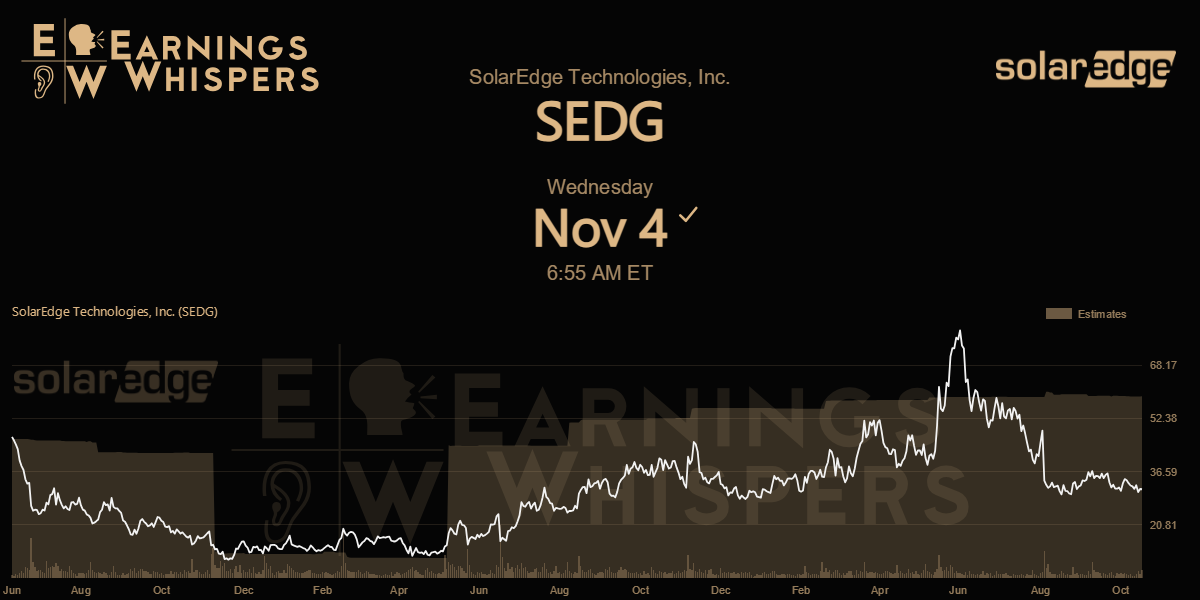 SolarEdge Technologies, Inc. Earnings Whispers