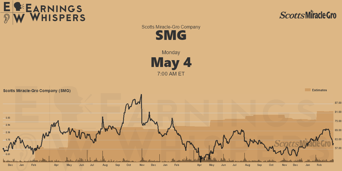 scotts-miracle-gro-company-earnings-whispers