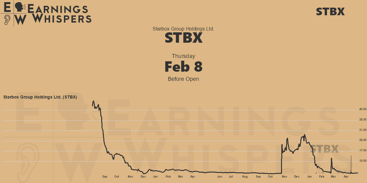 Starbox Group Holdings Ltd. Earnings Whispers
