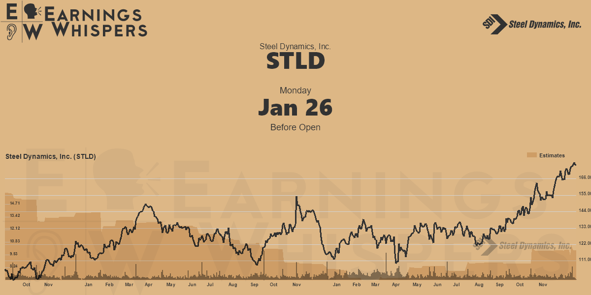 Steel Dynamics, Inc. Earnings Whispers