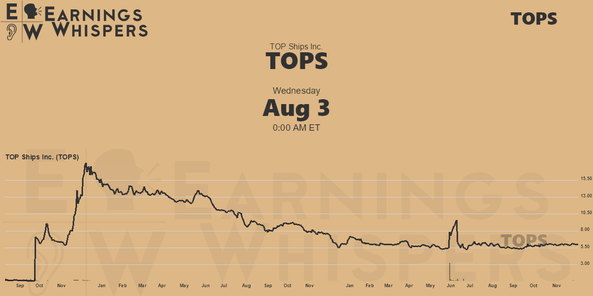 TOP Ships Inc. Earnings Whispers