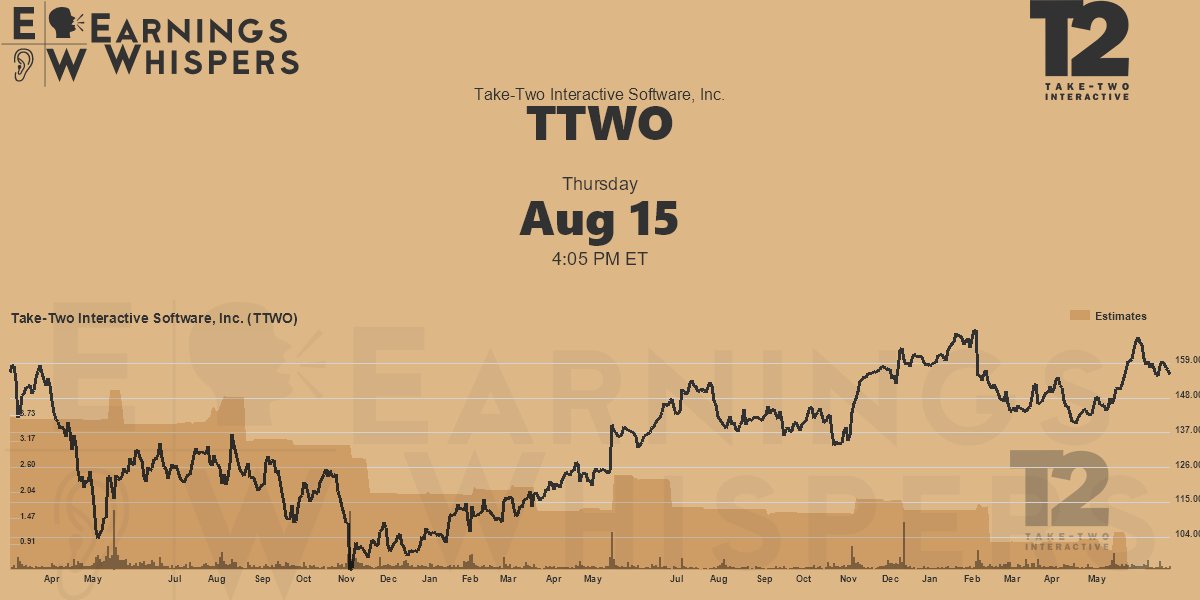 The Ups and Downs of Take-Two Interactive's Stock Price