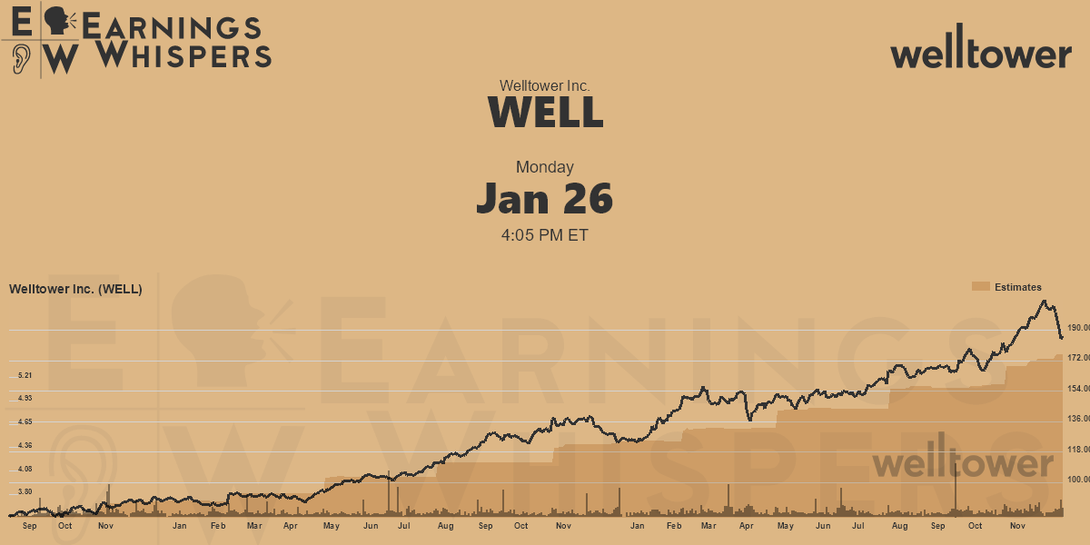 Welltower Inc. Earnings Whispers