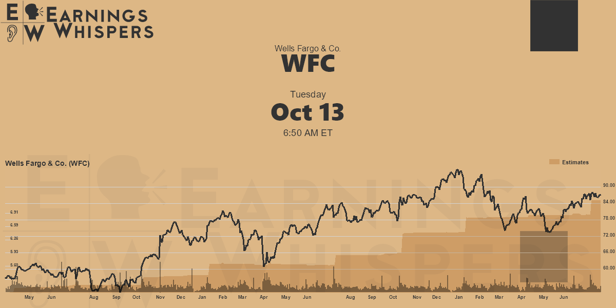 Wells Fargo & Co. Earnings Whispers