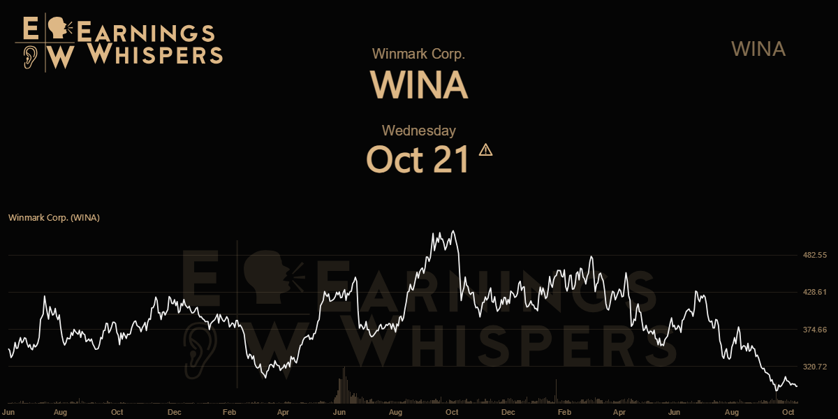 Winmark Corp. Earnings Whispers