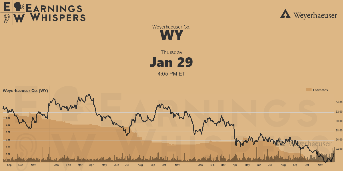 Weyerhaeuser Co. Earnings Whispers