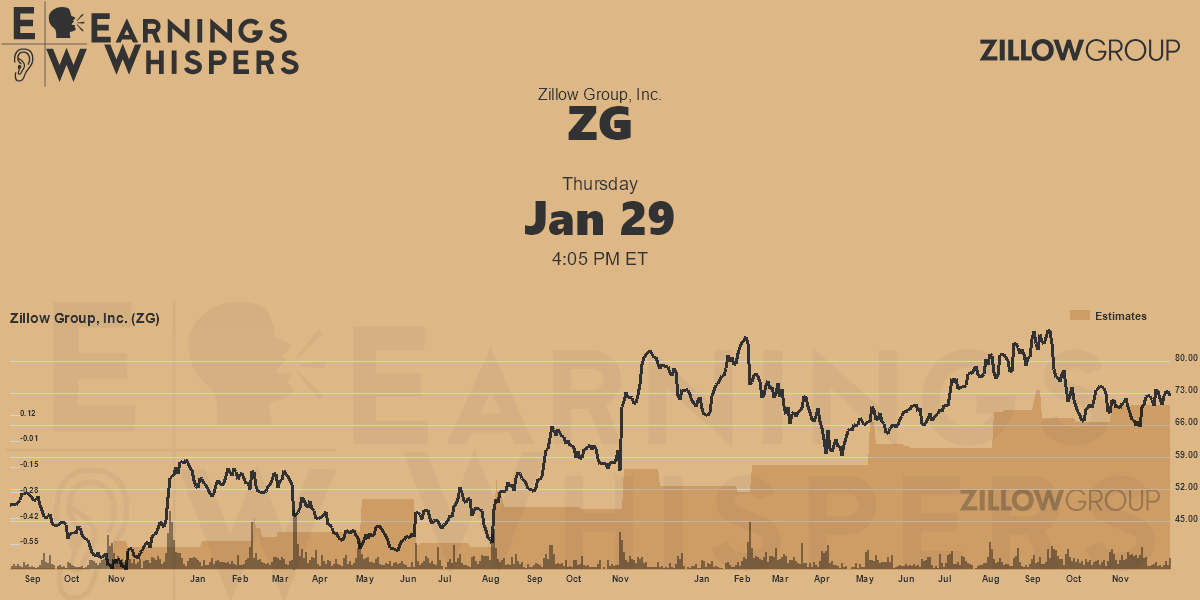 Zillow Group, Inc. Earnings Whispers