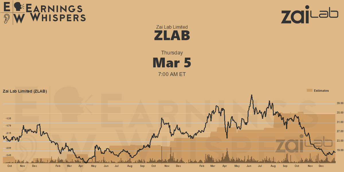 Zai Lab Limited Earnings Whispers