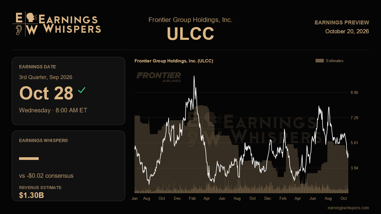 Frontier Group Holdings, Inc. (ULCC) earnings preview card