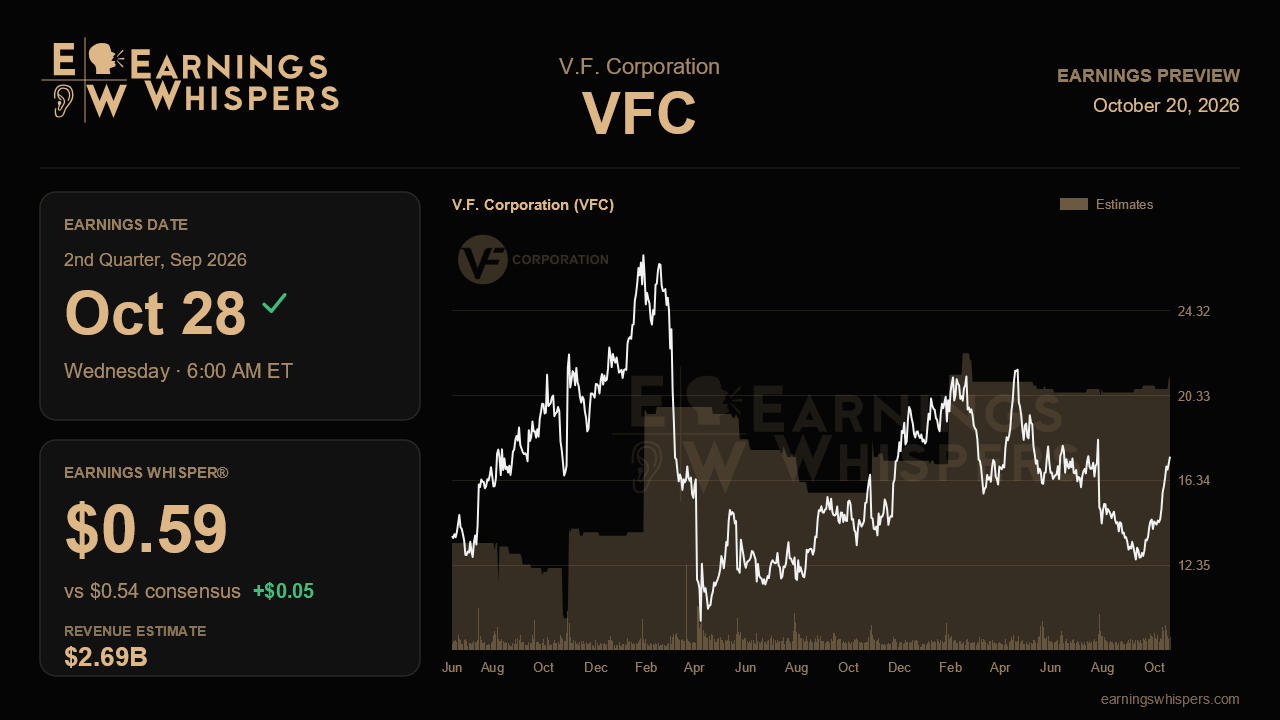 V.F. Corporation (VFC) earnings preview card