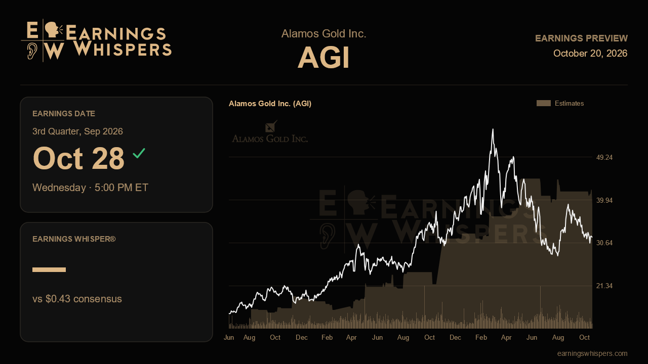 Alamos Gold Inc. (AGI) earnings preview card