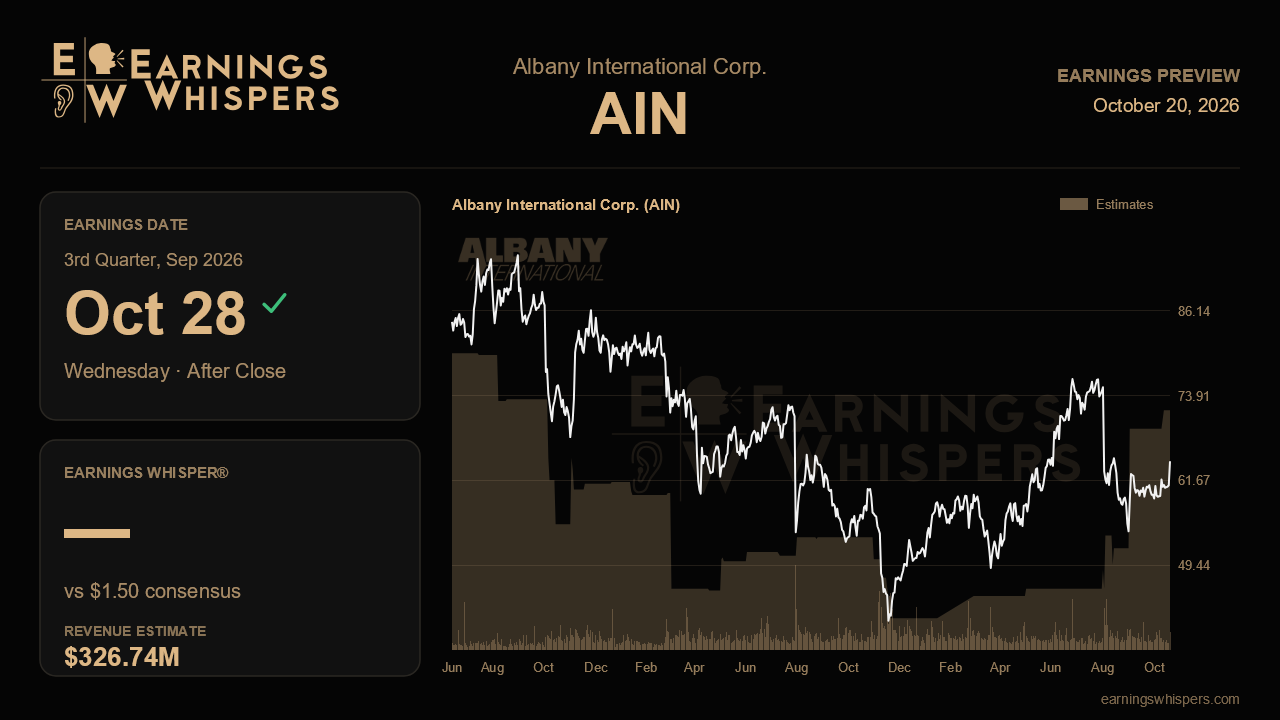 Albany International Corp. (AIN) earnings preview card