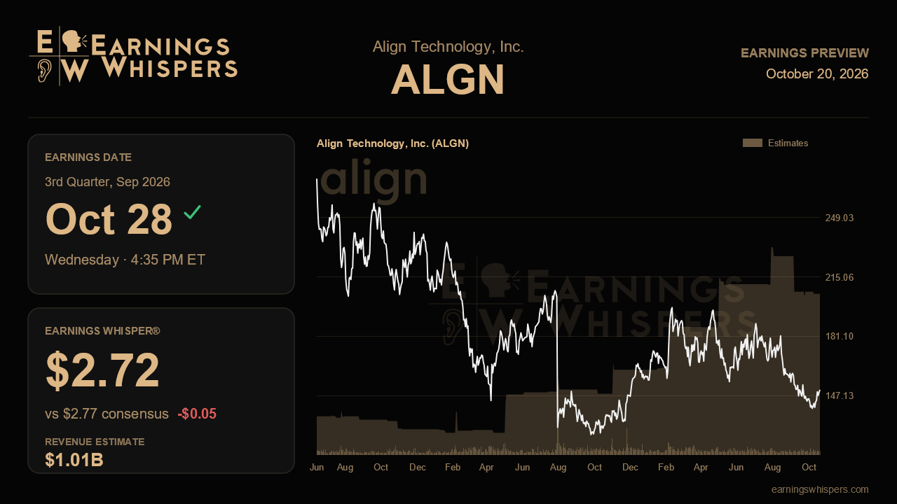 Align Technology, Inc. (ALGN) earnings preview card