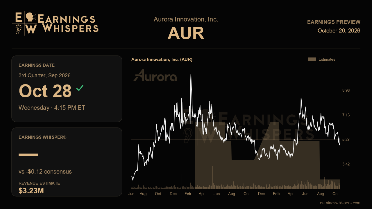 Aurora Innovation, Inc. (AUR) earnings preview card