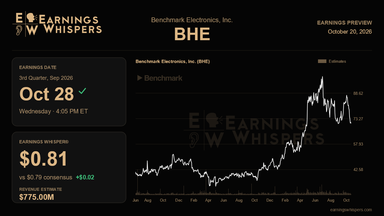 Benchmark Electronics, Inc. (BHE) earnings preview card