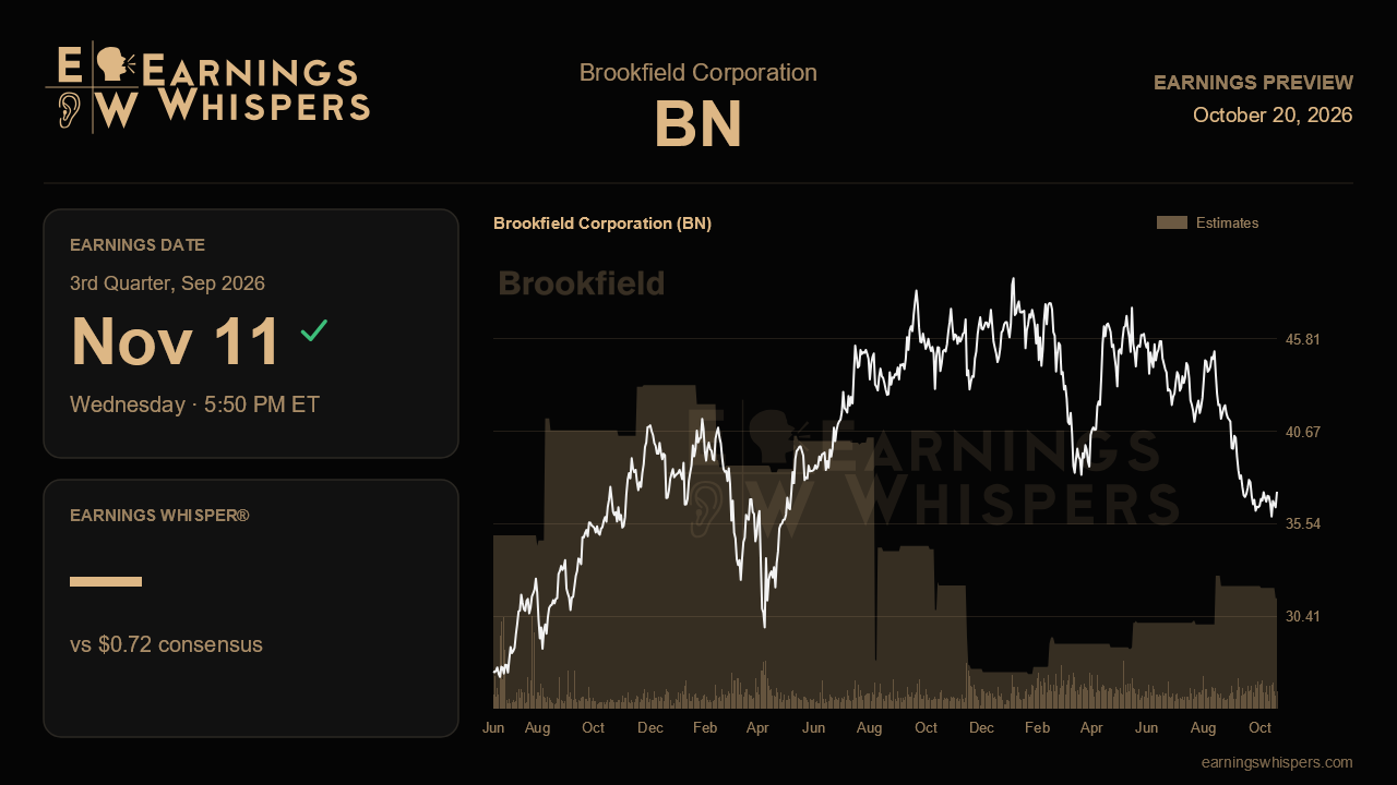 Brookfield Corporation (BN) earnings preview card