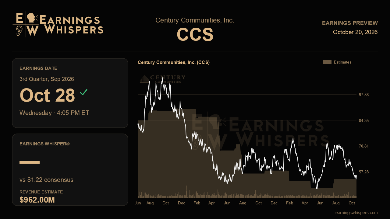 Century Communities, Inc. (CCS) earnings preview card