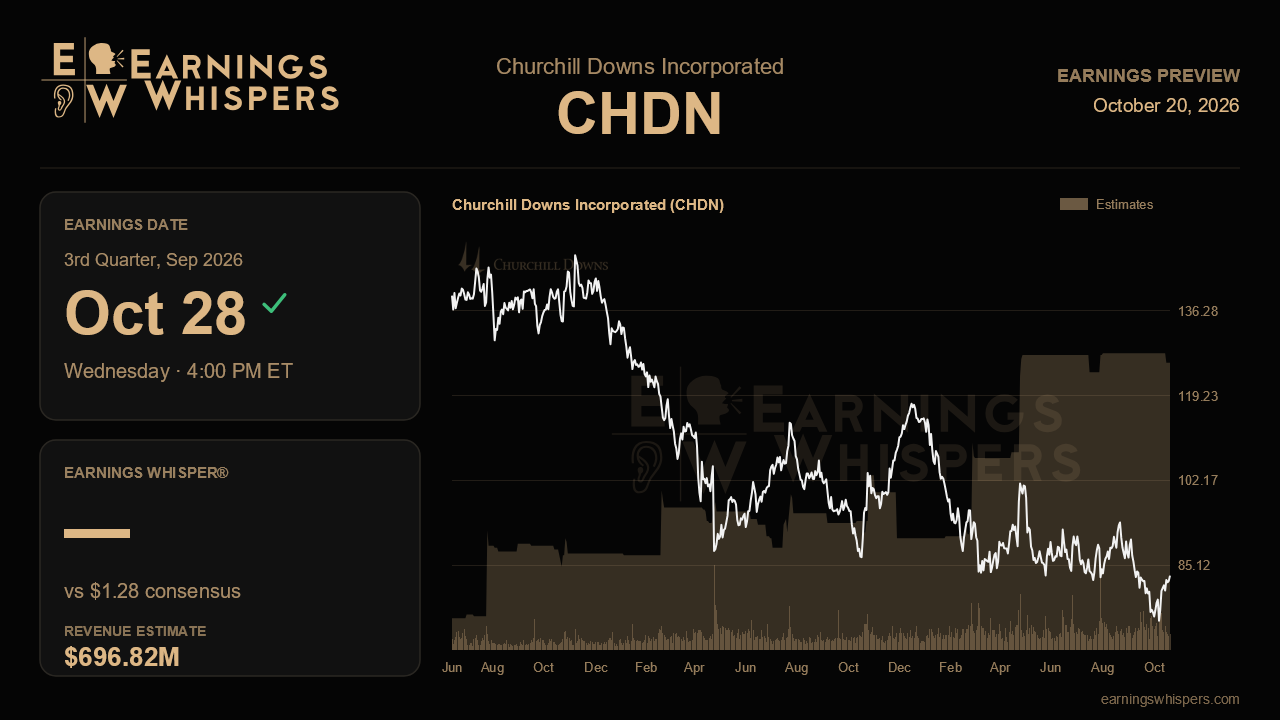 Churchill Downs Incorporated (CHDN) earnings preview card
