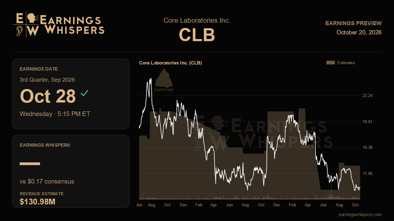 Core Laboratories Inc. (CLB) earnings preview card