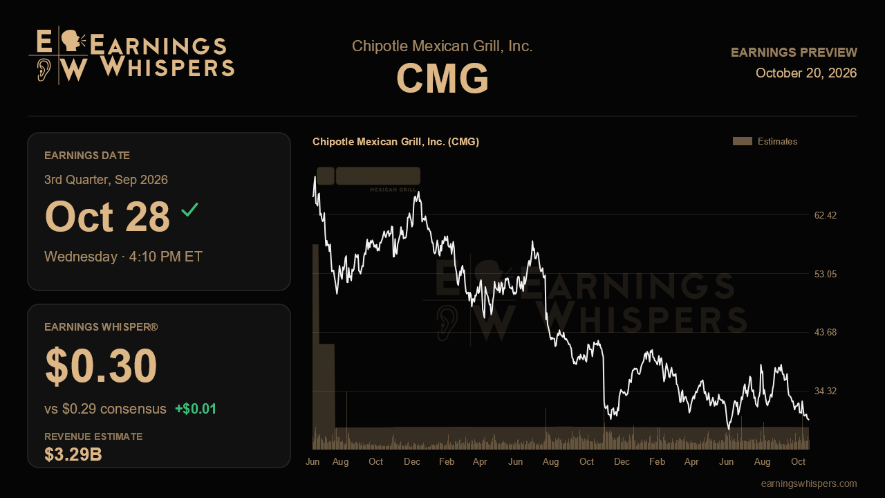 Chipotle Mexican Grill, Inc. (CMG) earnings preview card