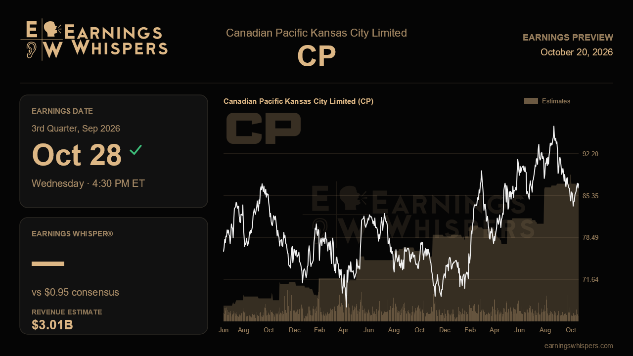Canadian Pacific Kansas City Limited (CP) earnings preview card