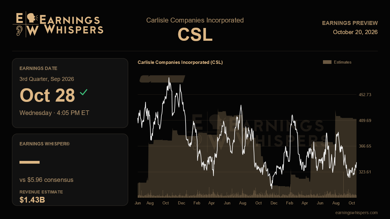 Carlisle Companies Incorporated (CSL) earnings preview card