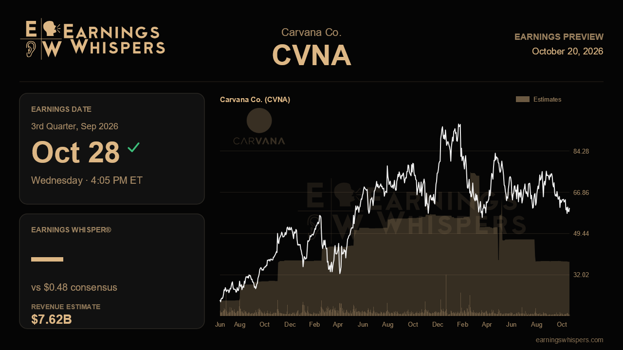 Carvana Co. (CVNA) earnings preview card