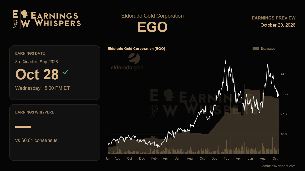 Eldorado Gold Corporation (EGO) earnings preview card
