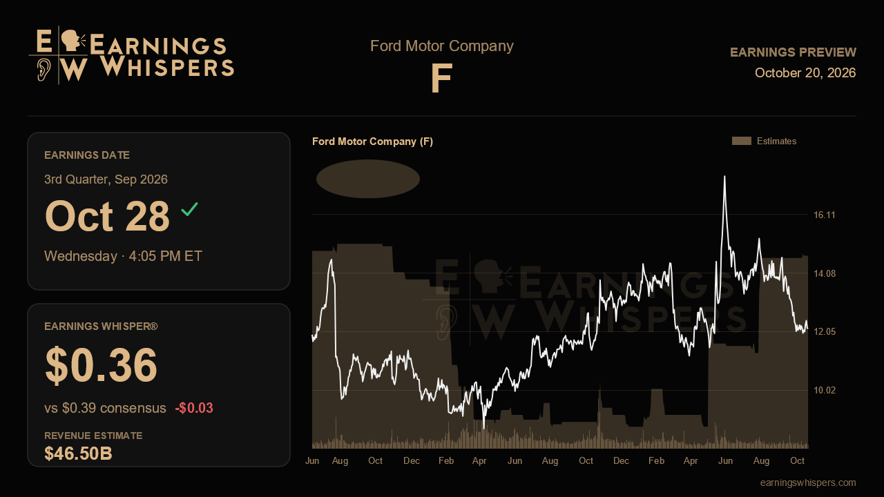 Ford Motor Company (F) earnings preview card