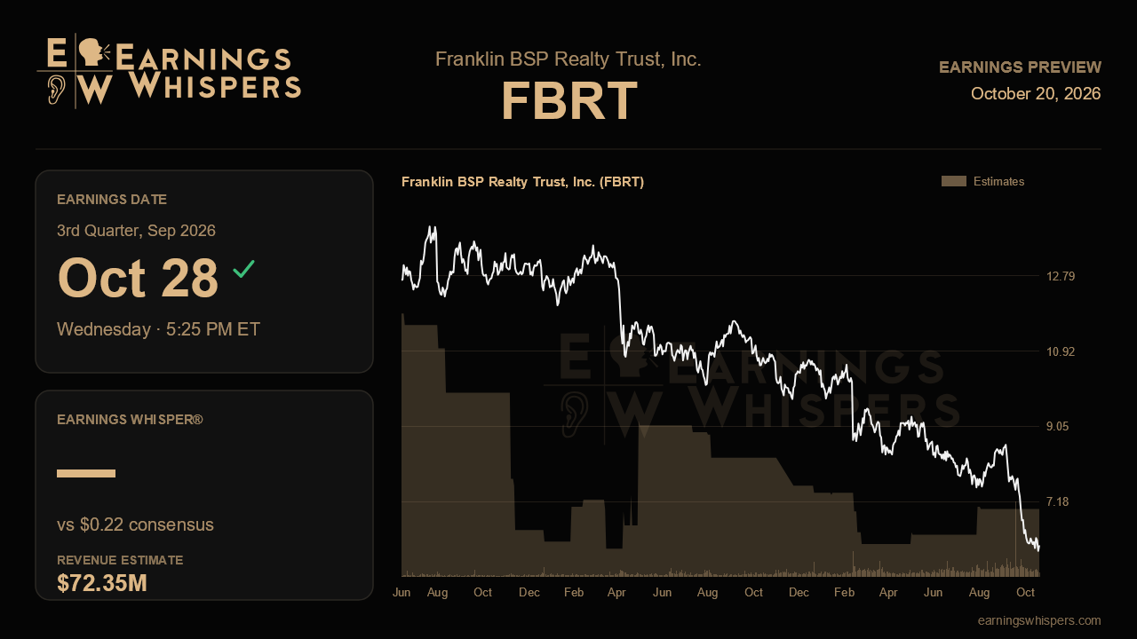 Franklin BSP Realty Trust, Inc. (FBRT) earnings preview card
