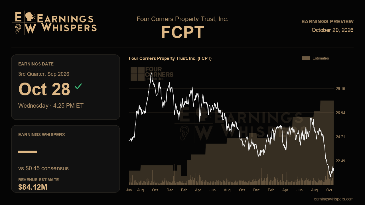 Four Corners Property Trust, Inc. (FCPT) earnings preview card