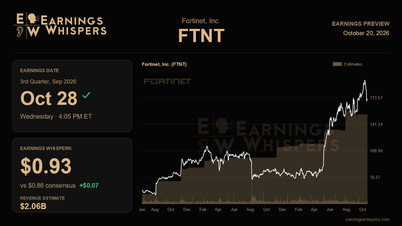 Fortinet, Inc. (FTNT) earnings preview card