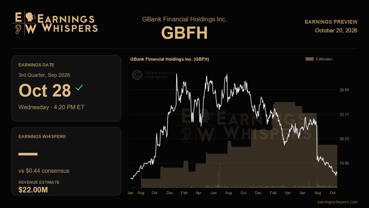 GBank Financial Holdings Inc. (GBFH) earnings preview card
