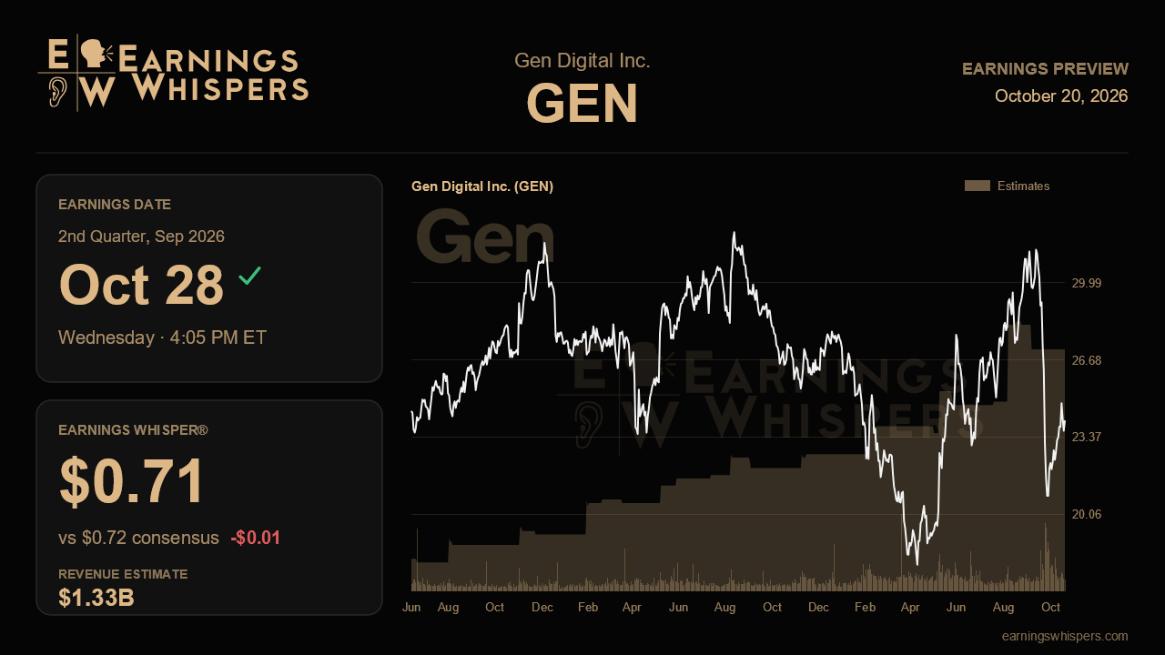 Gen Digital Inc. (GEN) earnings preview card