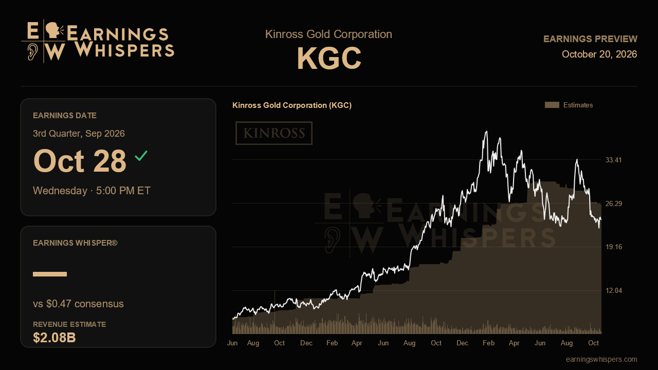 Kinross Gold Corporation (KGC) earnings preview card