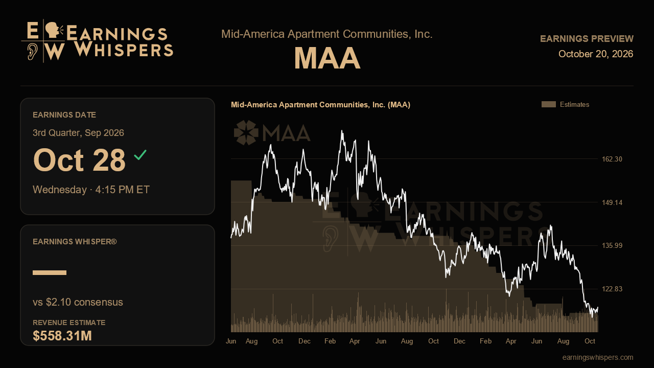 Mid-America Apartment Communities, Inc. (MAA) earnings preview card