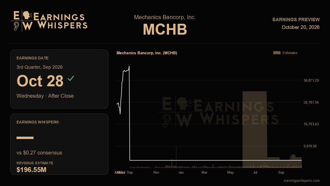 Mechanics Bancorp, Inc. (MCHB) earnings preview card