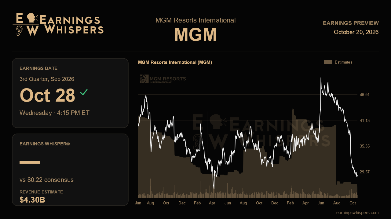 MGM Resorts International (MGM) earnings preview card