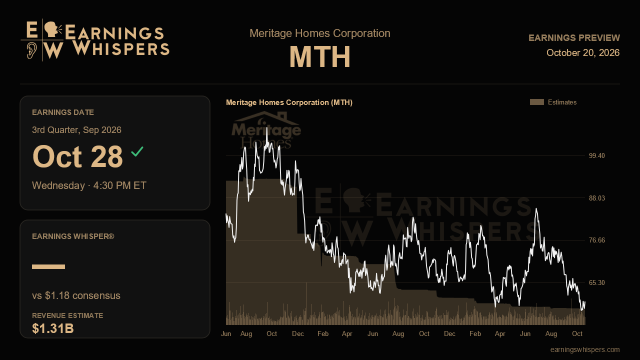 Meritage Homes Corporation (MTH) earnings preview card