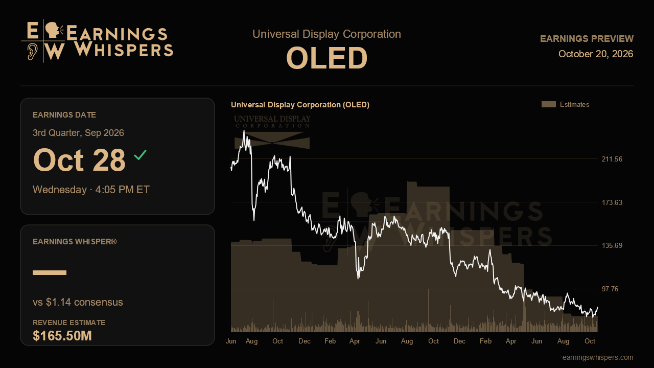 Universal Display Corporation (OLED) earnings preview card
